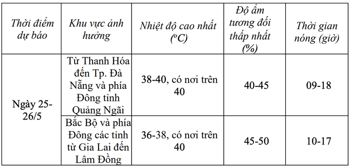 Nhiệt độ chi tiết các khu vực trong hai ngày 25-26/5. (Nguồn: NCHMF)