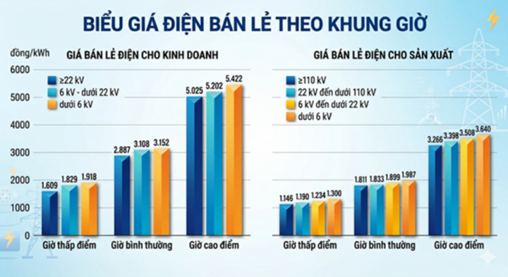 Khung giờ điện cao điểm sắp được áp dụng, người dân cần lưu ý gì? - 2