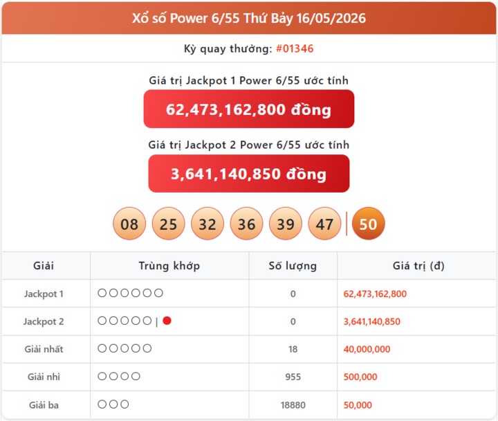 Vietlott 16/5, kết quả xổ số Power 6/55 hôm nay 16/5/2026