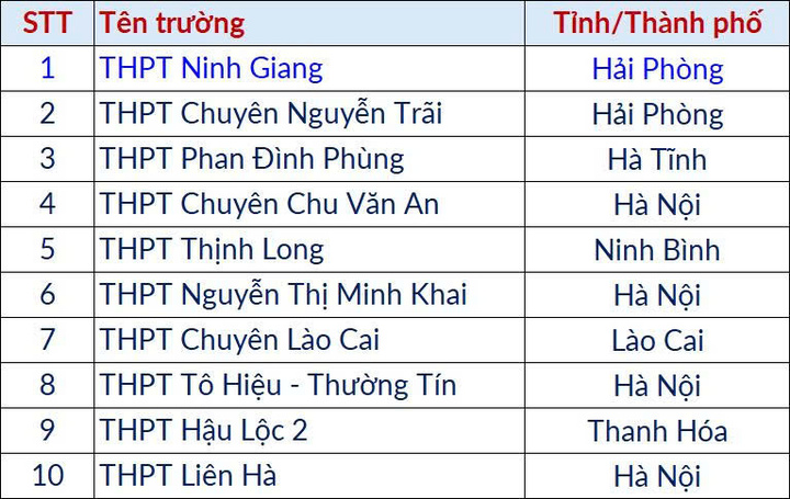 Thủ khoa Đánh giá tư duy Bách khoa đợt 3 đạt 93,76/100 điểm, đến từ Trường THPT Ninh Giang, Hải Phòng.