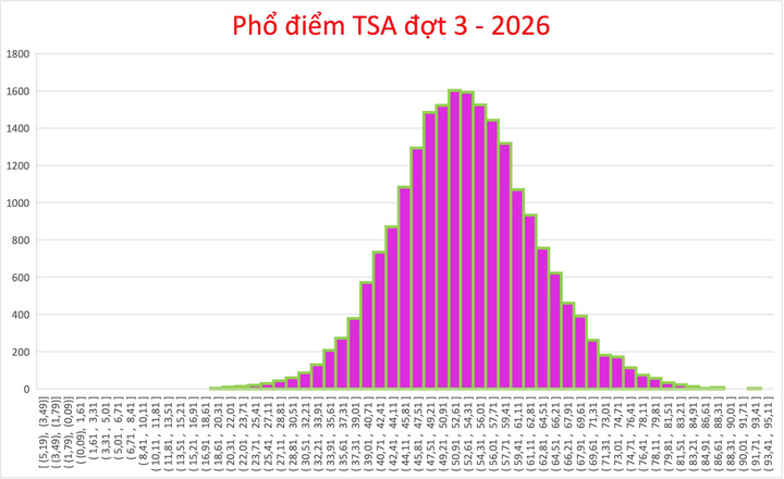Phổ điểm TSA đợt 3.