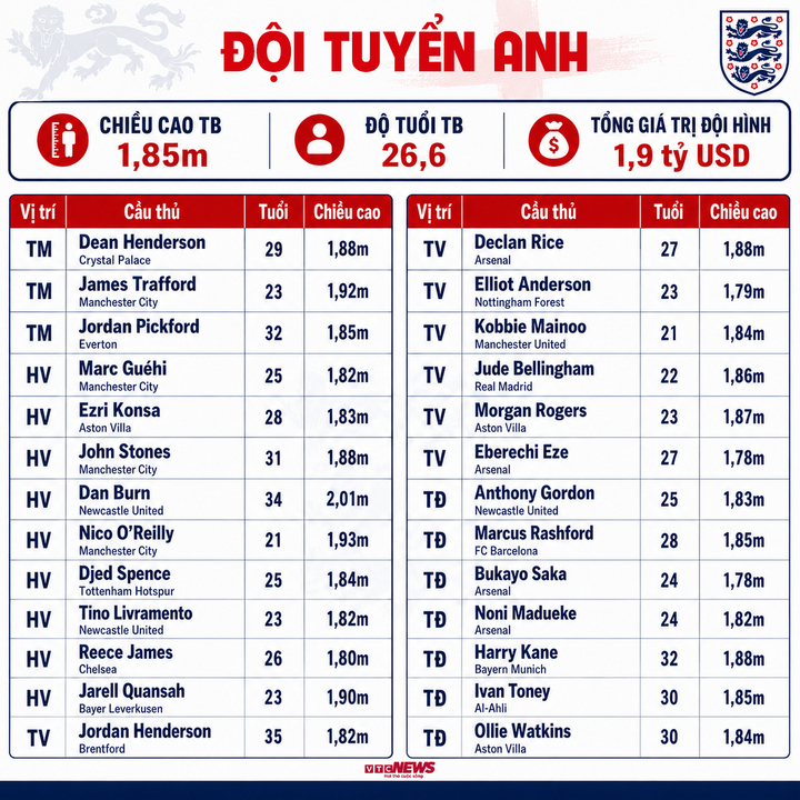 Thông số đội hình Anh dự World Cup 2026. (Bấm vào ảnh để xem chi tiết)