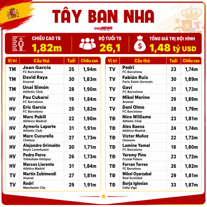 Đội hình Tây Ban Nha dự World Cup 2026.
