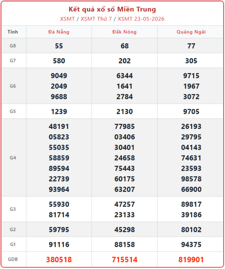 XSMT 23/5, kết quả xổ số miền Trung (KQXSMT) ngày 23/5/2026.