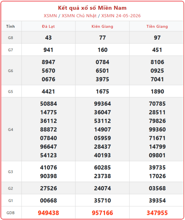 XSMN 24/5, kết quả xổ số miền Nam (KQXSMN) ngày 24/5/2026.