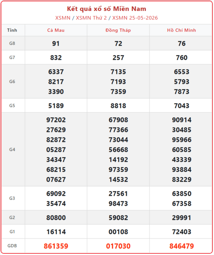 XSMN 25/5, kết quả xổ số miền Nam (KQXSMN) ngày 25/5/2026.