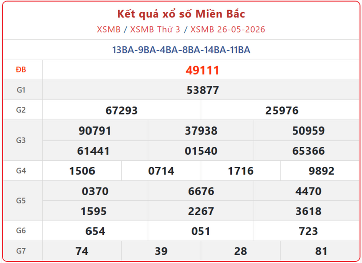 XSMB 26/5, kết quả xổ số miền Bắc (KQXSMB) ngày 26/5/2026.