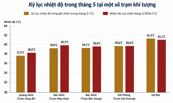 Loạt kỷ lục nhiệt độ tháng 5 bị xô đổ, Hà Nội cao nhất 41,1°C - 1