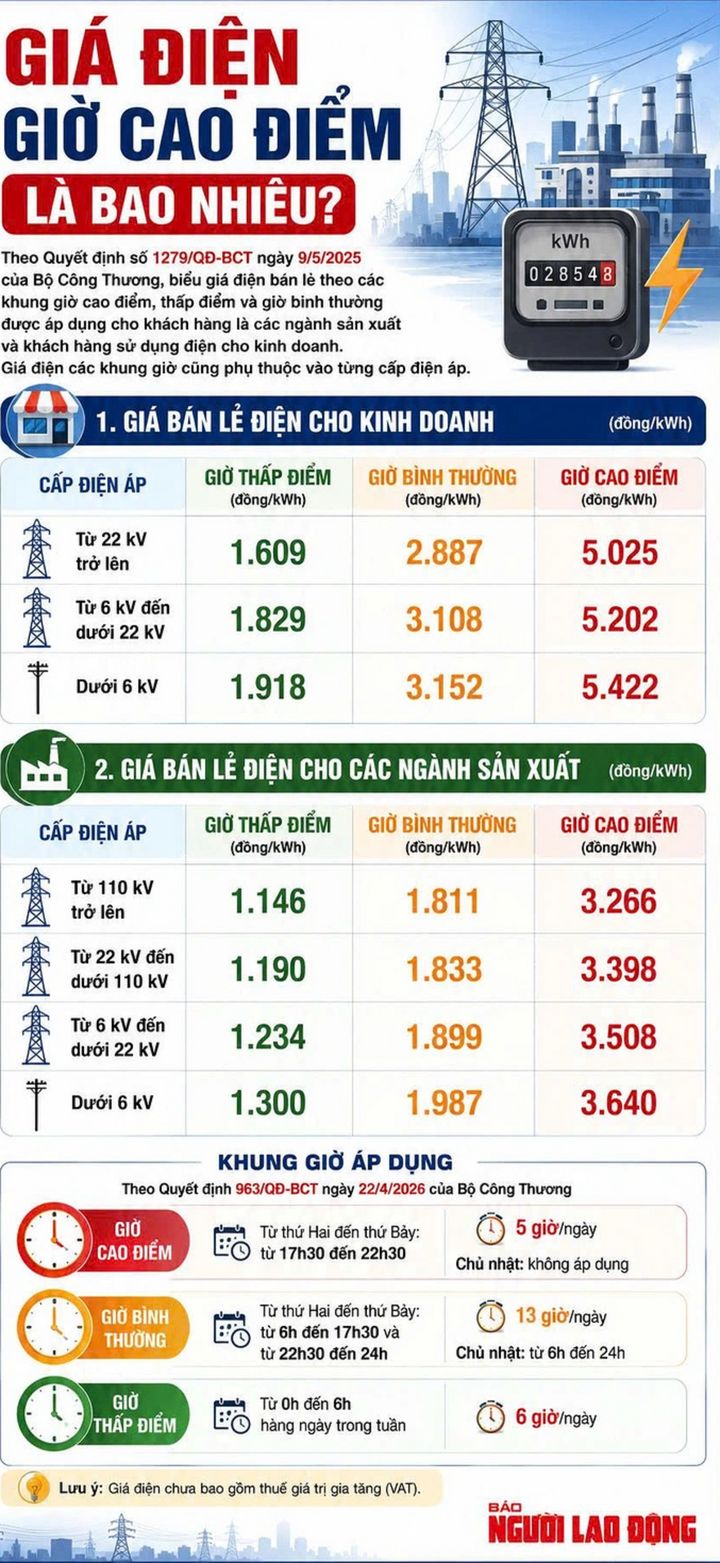 Biểu giá điện bán lẻ theo các khung giờ cao điểm, thấp điểm và giờ bình thường được áp dụng cho khách hàng là các ngành sản xuất và kinh doanh. (Đồ họa: Viết Vinh)