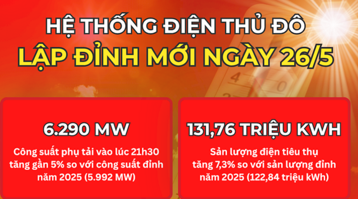 Nguồn: EVNHANOI.