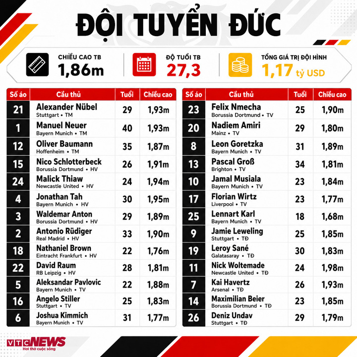 Thông số đội hình Đức dự World Cup 2026. (Bấm vào ảnh để xem chi tiết)