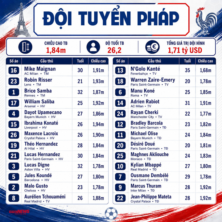 Thông số đội hình Pháp dự World Cup 2026. (Bấm vào ảnh để xem chi tiết)