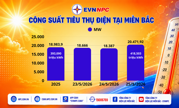 Miền Bắc nắng nóng, công suất và sản lượng điện tiêu thụ của EVNNPC lập đỉnh mới - 1
