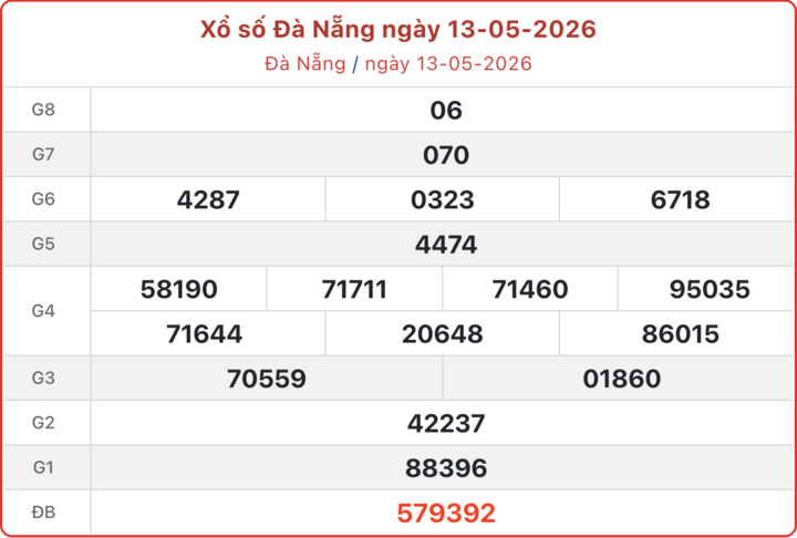 XSDNA 13/5, kết quả xổ số Đà Nẵng ngày 13/5/2026.