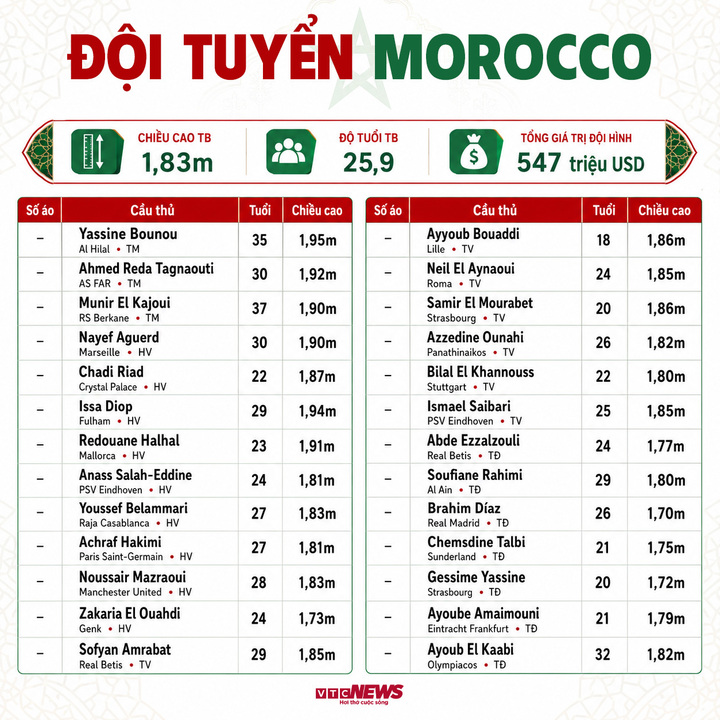Đội hình Morocco dự World Cup 2026.