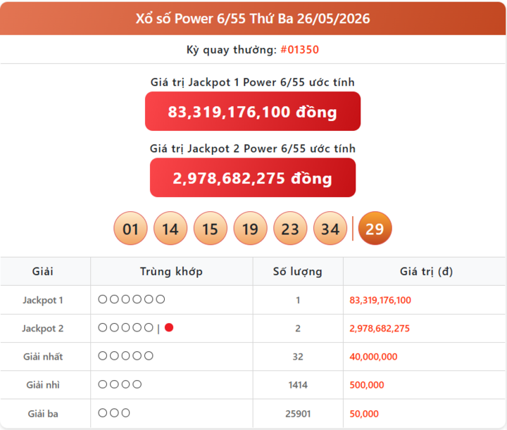 Vietlott 26/5, kết quả xổ số Power 6/55 hôm nay 26/5/2026