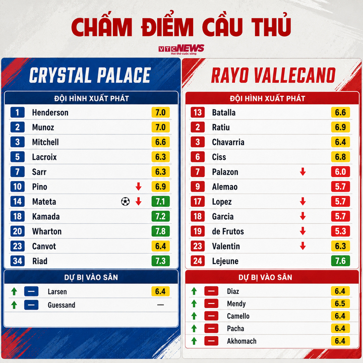Đội hình Crystal Palace vs Rayo Vallecano