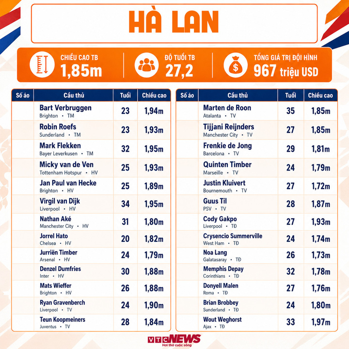 Thông số đội hình Hà Lan dự World Cup 2026.