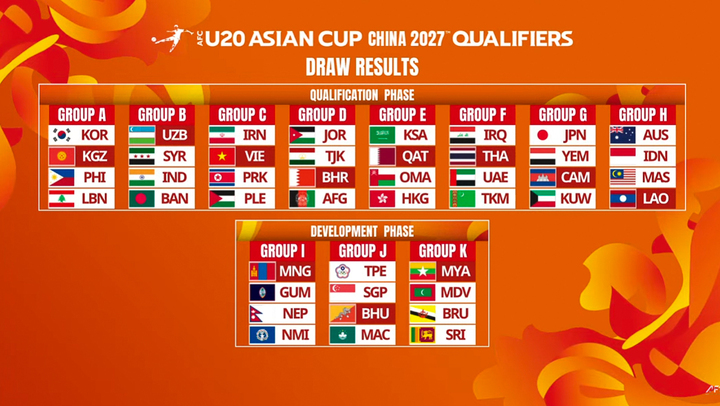 Kết quả bốc thăm Vòng loại Giải U20 châu Á 2027. (Nguồn: VFF)