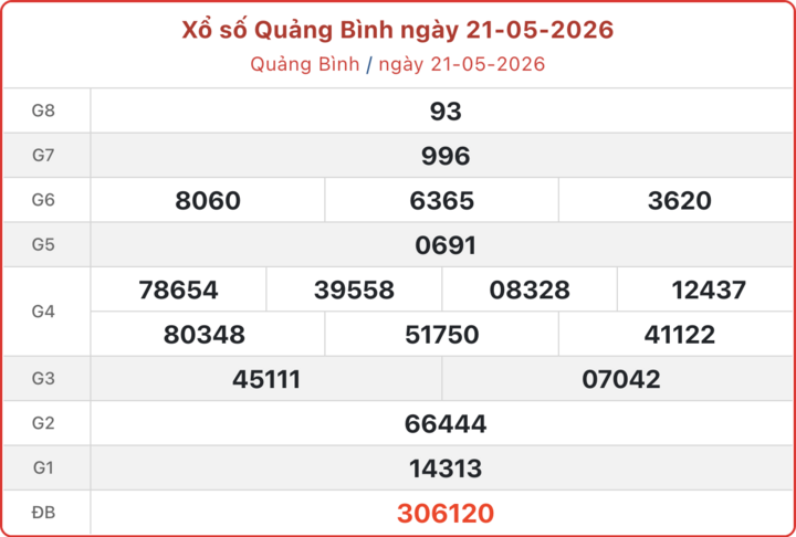 XSQB 21/5, kết quả xổ số Quảng Bình ngày 21/5/2026.