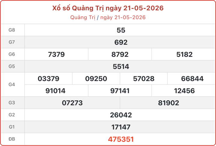 XSQT 21/5, kết quả xổ số Quảng Trị ngày 21/5/2026.