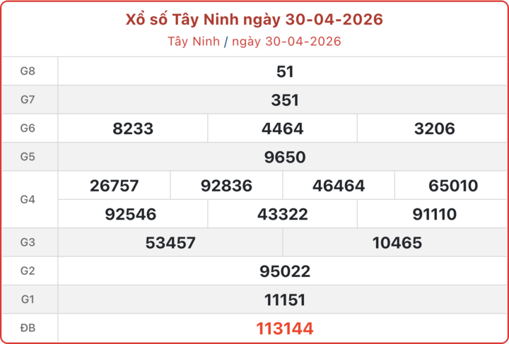 XSTN 30/4, kết quả xổ số Tây Ninh ngày 30/4/2026.