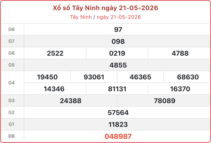 XSTN 21/5, kết quả xổ số Tây Ninh ngày 21/5/2026.