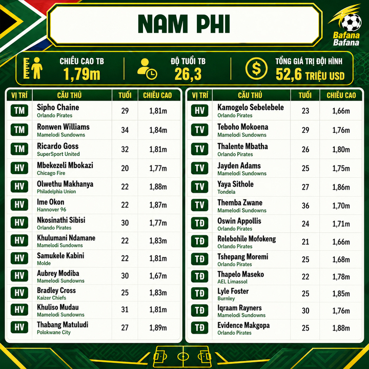 Thông số đội hình Nam Phi dự World Cup 2026.