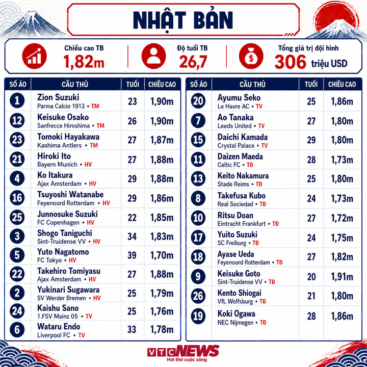Thông số đội hình Nhật Bản dự World Cup 2026. (Bấm vào ảnh để xem chi tiết)