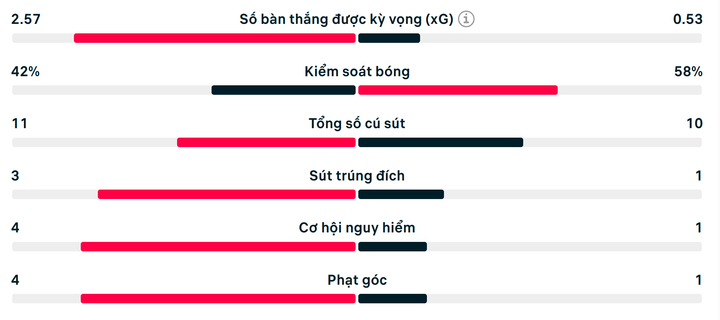 Số liệu thống kê Crystal Palace 1-0 Rayo Vallecano.