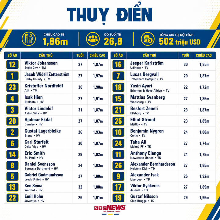 Thông số đội hình Thuỵ Điển dự World Cup 2026.