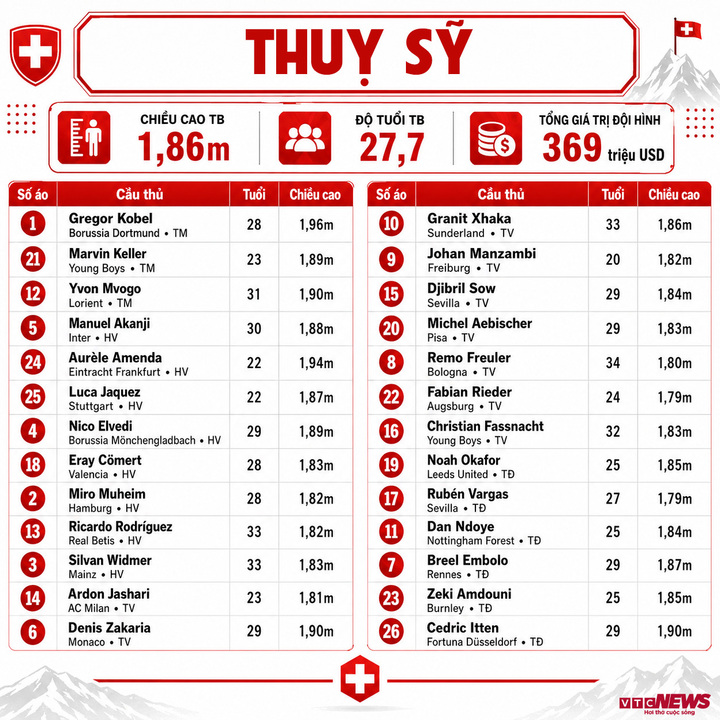 Thông số đội hình Thuỵ Sỹ dự World Cup 2026.
