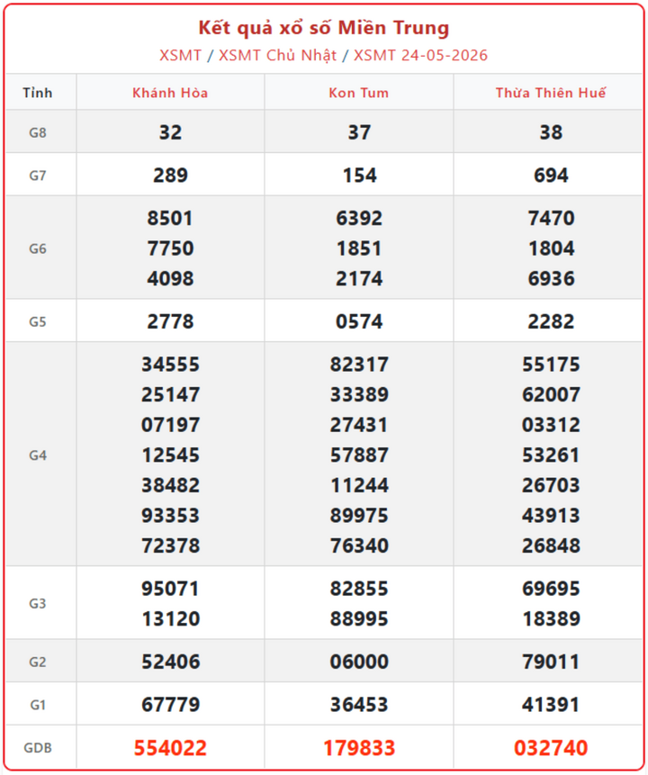 XSMT 24/5, kết quả xổ số miền Trung (KQXSMT) ngày 24/5/2026.