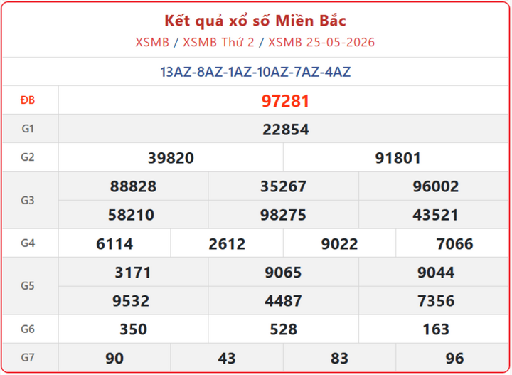 XSMB 25/5, kết quả xổ số miền Bắc (KQXSMB) ngày 25/5/2026.