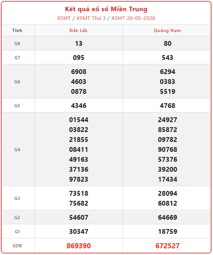 XSMT 26/5, kết quả xổ số miền Trung (KQXSMT) ngày 26/5/2026.