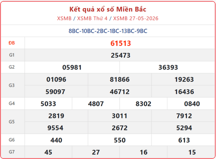 XSMB 27/5, kết quả xổ số miền Bắc (KQXSMB) ngày 27/5/2026.