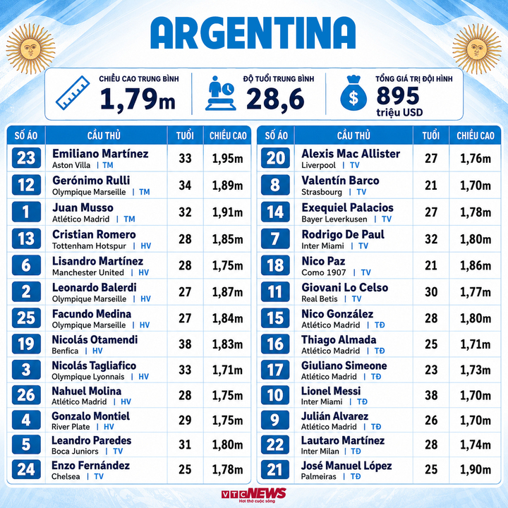 Đội hình Argentina dự World Cup 2026.