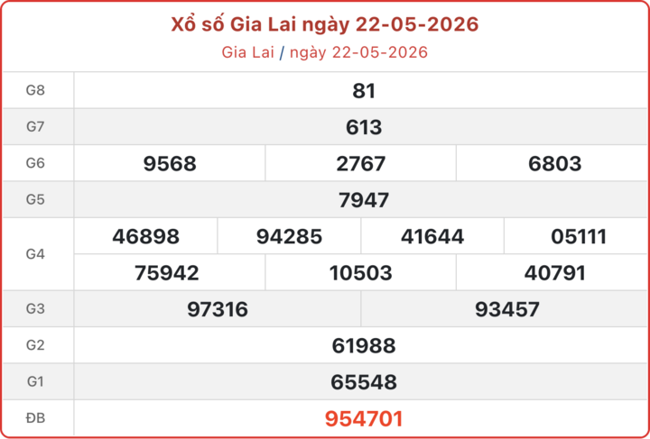 XSGL 22/5, kết quả xổ số Gia Lai ngày 22/5/2026.