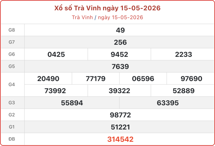 XSTV 15/5, kết quả xổ số Trà Vinh ngày 15/5/2026.