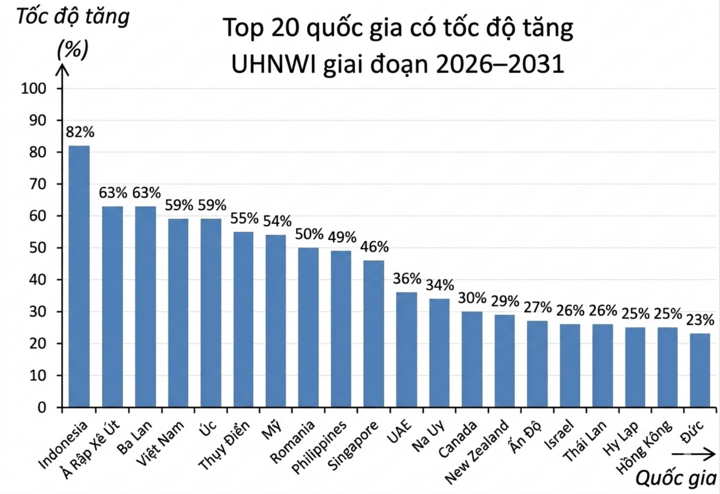 Việt Nam lọt top 4 toàn cầu về tốc độ tăng người siêu giàu - 1