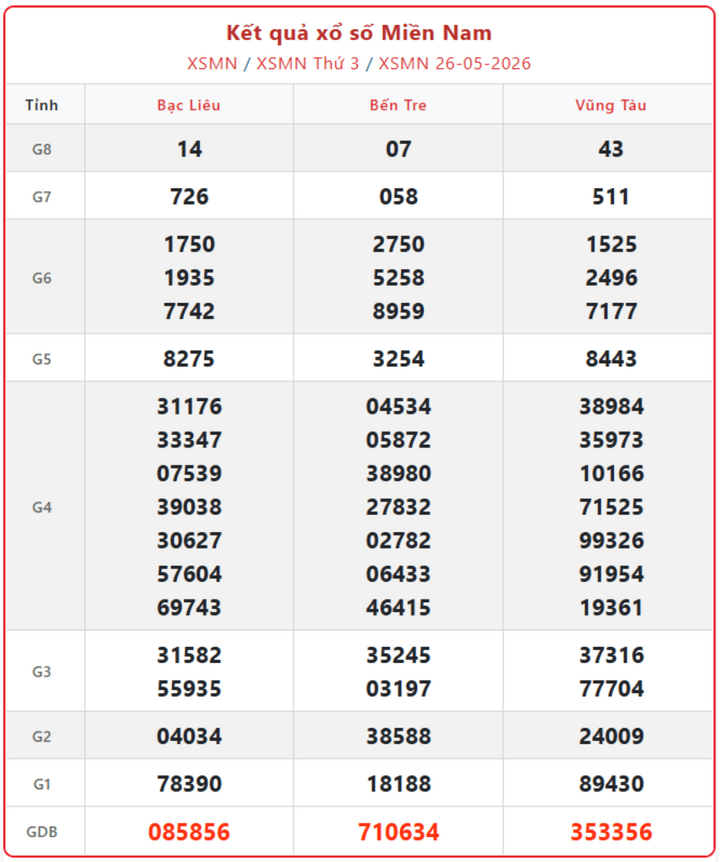 XSMN 26/5, kết quả xổ số miền Nam (KQXSMN) ngày 26/5/2026.