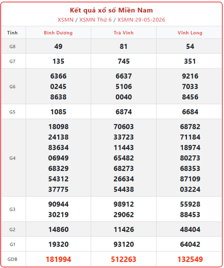 XSMN 29/5, kết quả xổ số miền Nam (KQXSMN) ngày 29/5/2026.