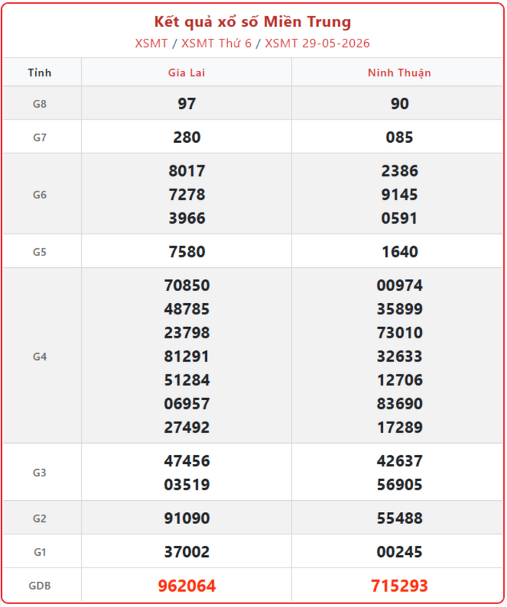 XSMT 29/5, kết quả xổ số miền Trung (KQXSMT) ngày 29/5/2026.