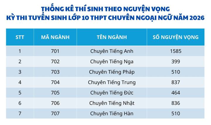 Tỷ lệ chọi vào lớp 10 Chuyên Ngoại ngữ tăng mạnh, lớp tiếng Hàn cao nhất 1/14 - 2