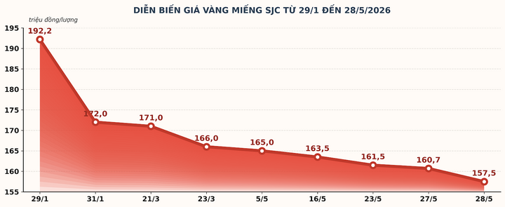 Giá vàng miếng SJC giảm hơn 33 triệu đồng/lượng từ đỉnh cao ngày 29/1.