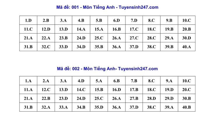 Gợi ý đáp án môn tiếng Anh kỳ thi lớp 10 Hà Nội 2026 đầy đủ 24 mã đề - 1