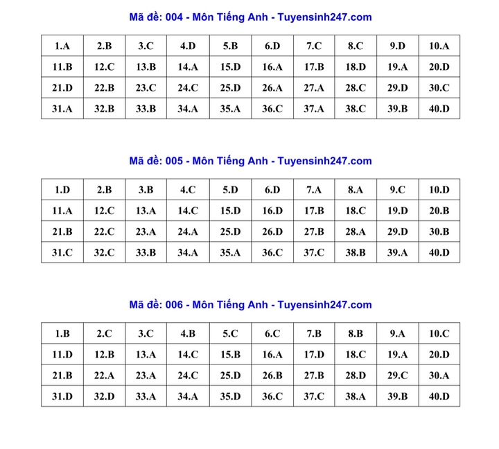 Gợi ý đáp án môn tiếng Anh kỳ thi lớp 10 Hà Nội 2026 đầy đủ 24 mã đề - 3