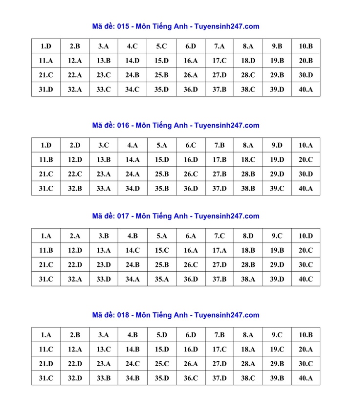 Gợi ý đáp án môn tiếng Anh kỳ thi lớp 10 Hà Nội 2026 đầy đủ 24 mã đề - 6