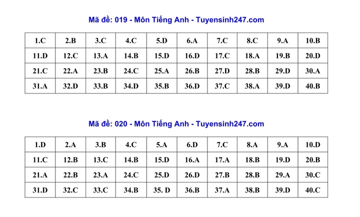 Gợi ý đáp án môn tiếng Anh kỳ thi lớp 10 Hà Nội 2026 đầy đủ 24 mã đề - 7