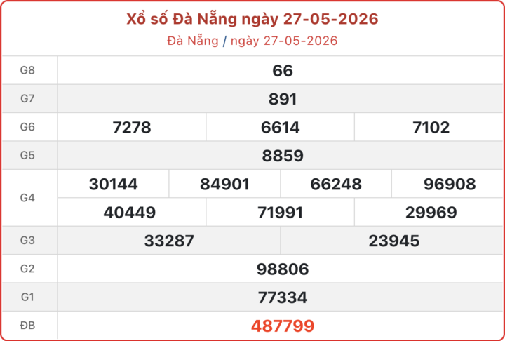 XSDNA 27/5, kết quả xổ số Đà Nẵng ngày 27/5/2026.